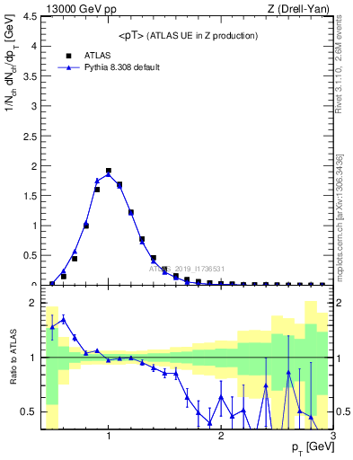 Plot of avgpt in 13000 GeV pp collisions
