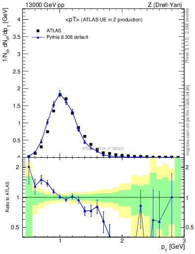 Plot of avgpt in 13000 GeV pp collisions