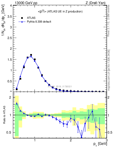 Plot of avgpt in 13000 GeV pp collisions