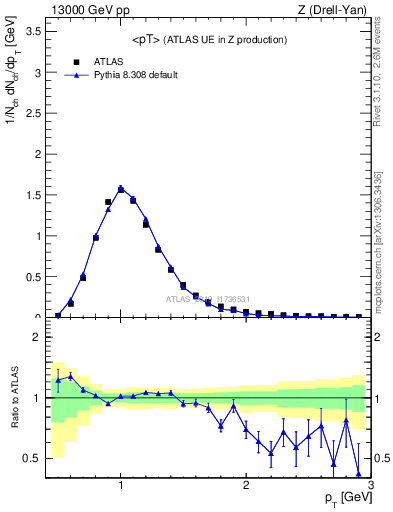 Plot of avgpt in 13000 GeV pp collisions