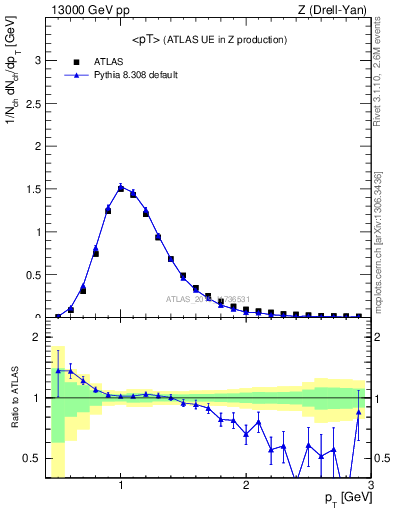 Plot of avgpt in 13000 GeV pp collisions