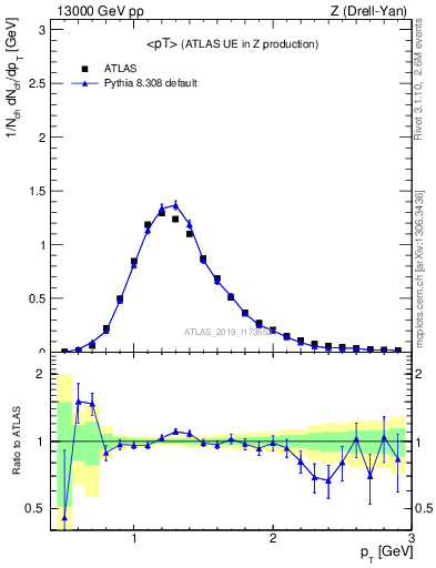Plot of avgpt in 13000 GeV pp collisions