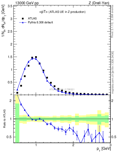 Plot of avgpt in 13000 GeV pp collisions