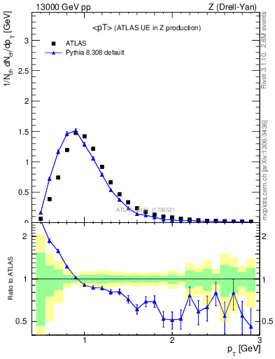 Plot of avgpt in 13000 GeV pp collisions