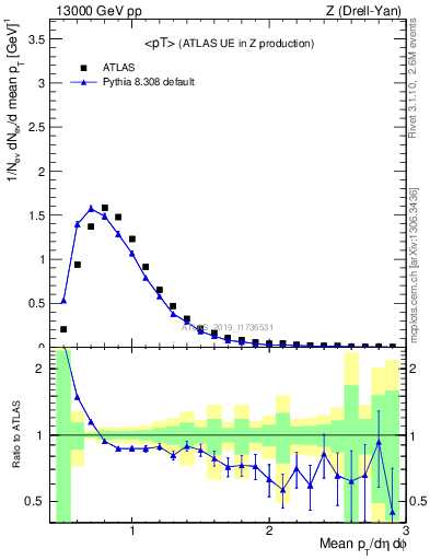 Plot of avgpt in 13000 GeV pp collisions