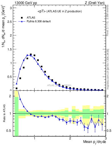 Plot of avgpt in 13000 GeV pp collisions