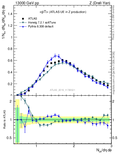 Plot of avgpt in 13000 GeV pp collisions