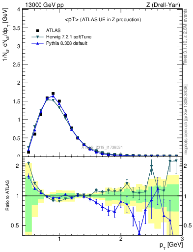 Plot of avgpt in 13000 GeV pp collisions