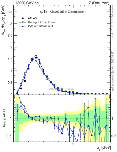 Plot of avgpt in 13000 GeV pp collisions