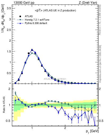 Plot of avgpt in 13000 GeV pp collisions