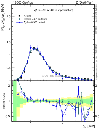 Plot of avgpt in 13000 GeV pp collisions