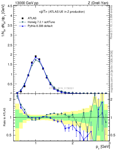 Plot of avgpt in 13000 GeV pp collisions