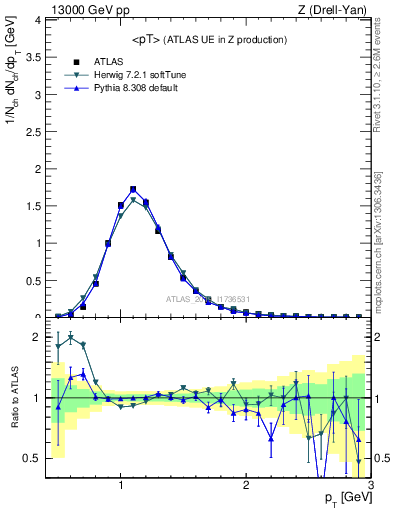Plot of avgpt in 13000 GeV pp collisions