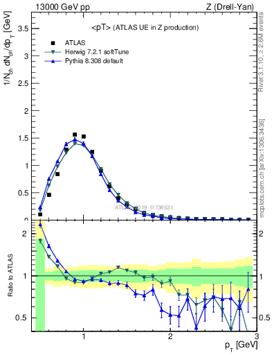Plot of avgpt in 13000 GeV pp collisions