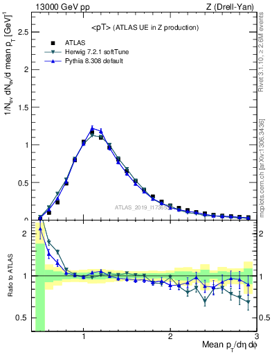 Plot of avgpt in 13000 GeV pp collisions