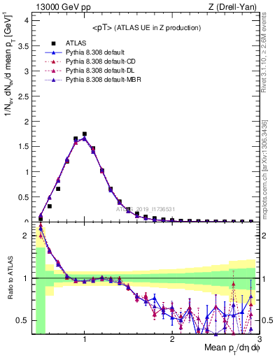 Plot of avgpt in 13000 GeV pp collisions