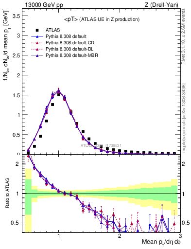 Plot of avgpt in 13000 GeV pp collisions