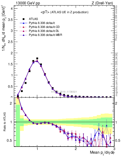 Plot of avgpt in 13000 GeV pp collisions