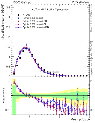 Plot of avgpt in 13000 GeV pp collisions