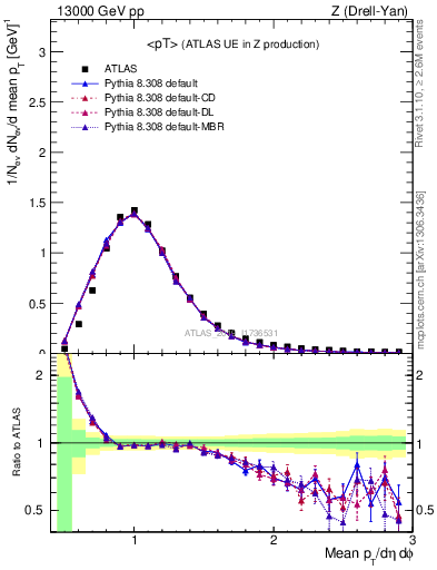 Plot of avgpt in 13000 GeV pp collisions