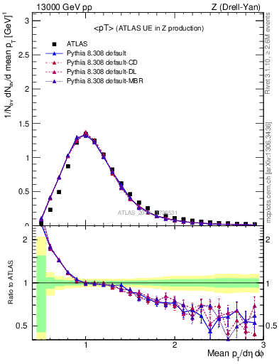 Plot of avgpt in 13000 GeV pp collisions