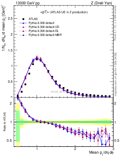 Plot of avgpt in 13000 GeV pp collisions