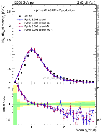 Plot of avgpt in 13000 GeV pp collisions