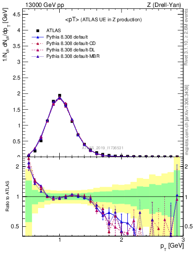 Plot of avgpt in 13000 GeV pp collisions