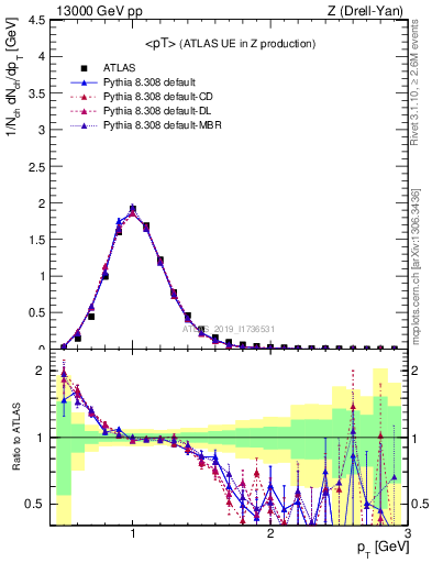 Plot of avgpt in 13000 GeV pp collisions