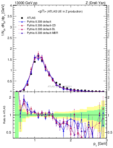 Plot of avgpt in 13000 GeV pp collisions