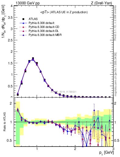 Plot of avgpt in 13000 GeV pp collisions