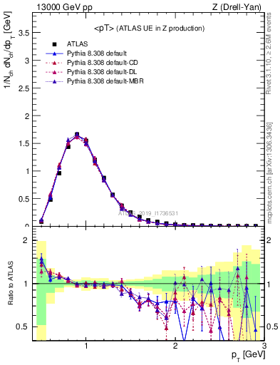 Plot of avgpt in 13000 GeV pp collisions