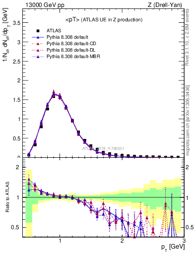 Plot of avgpt in 13000 GeV pp collisions
