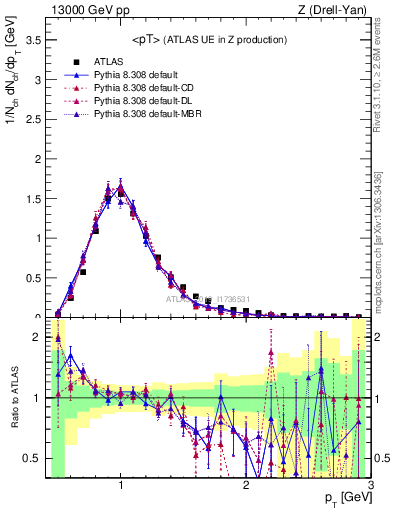 Plot of avgpt in 13000 GeV pp collisions