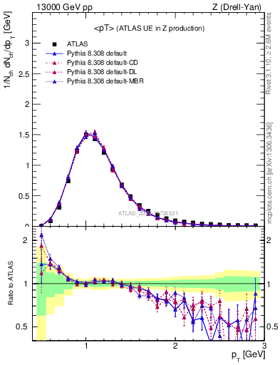 Plot of avgpt in 13000 GeV pp collisions