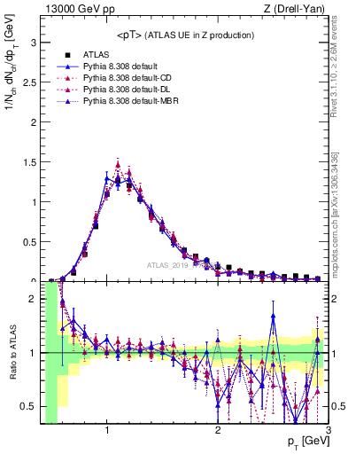 Plot of avgpt in 13000 GeV pp collisions