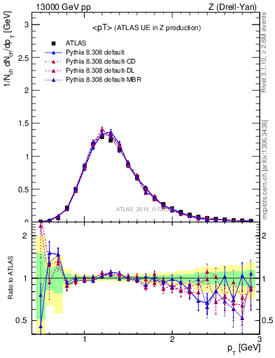 Plot of avgpt in 13000 GeV pp collisions