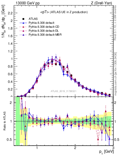Plot of avgpt in 13000 GeV pp collisions