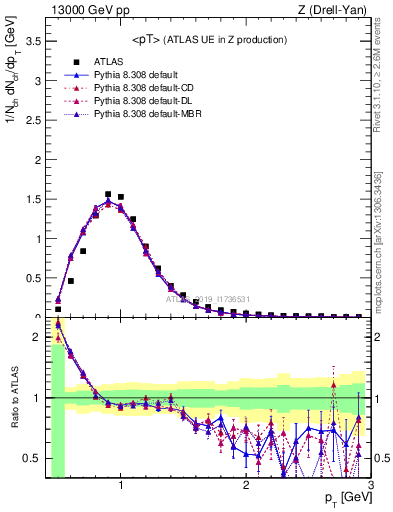 Plot of avgpt in 13000 GeV pp collisions
