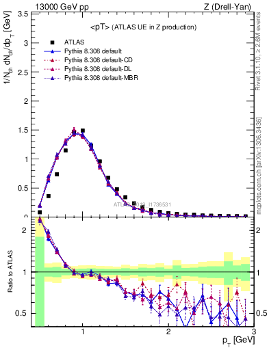 Plot of avgpt in 13000 GeV pp collisions