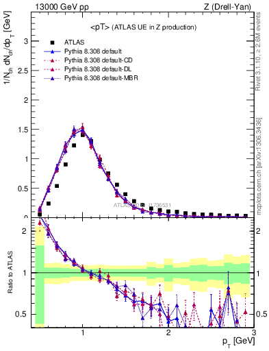 Plot of avgpt in 13000 GeV pp collisions