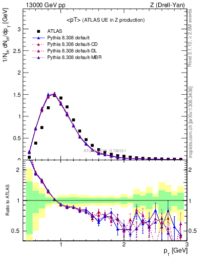 Plot of avgpt in 13000 GeV pp collisions
