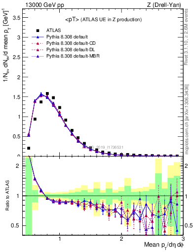 Plot of avgpt in 13000 GeV pp collisions