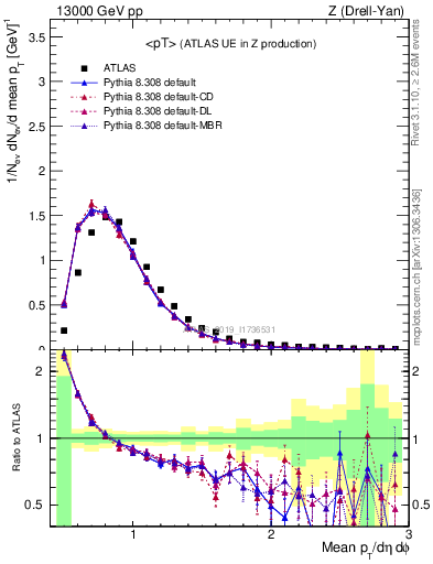 Plot of avgpt in 13000 GeV pp collisions