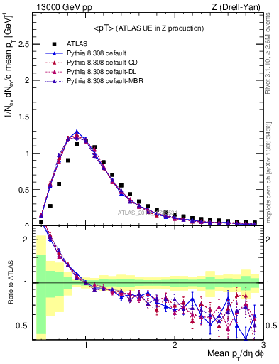 Plot of avgpt in 13000 GeV pp collisions