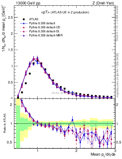 Plot of avgpt in 13000 GeV pp collisions
