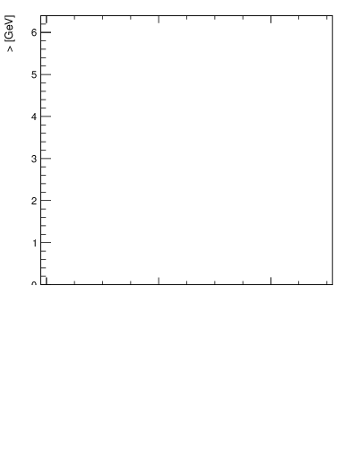 Plot of avgpt-vs-z.pt in 13000 GeV pp collisions