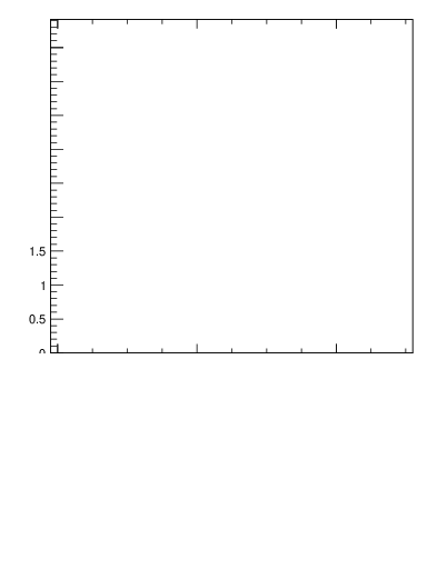 Plot of avgpt-vs-z.pt in 13000 GeV pp collisions