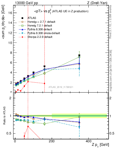 Plot of avgpt-vs-z.pt in 13000 GeV pp collisions