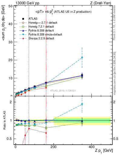 Plot of avgpt-vs-z.pt in 13000 GeV pp collisions